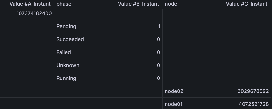 Pod Pending 指标
