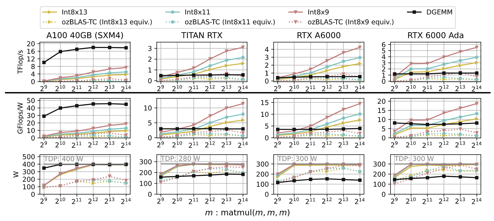 INT8x 在不同 GPU 上的吞吐与功耗表现