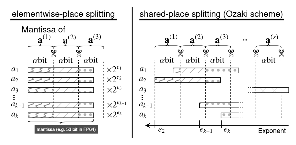elementwise-place splitting 与 shared-place splitting 对比