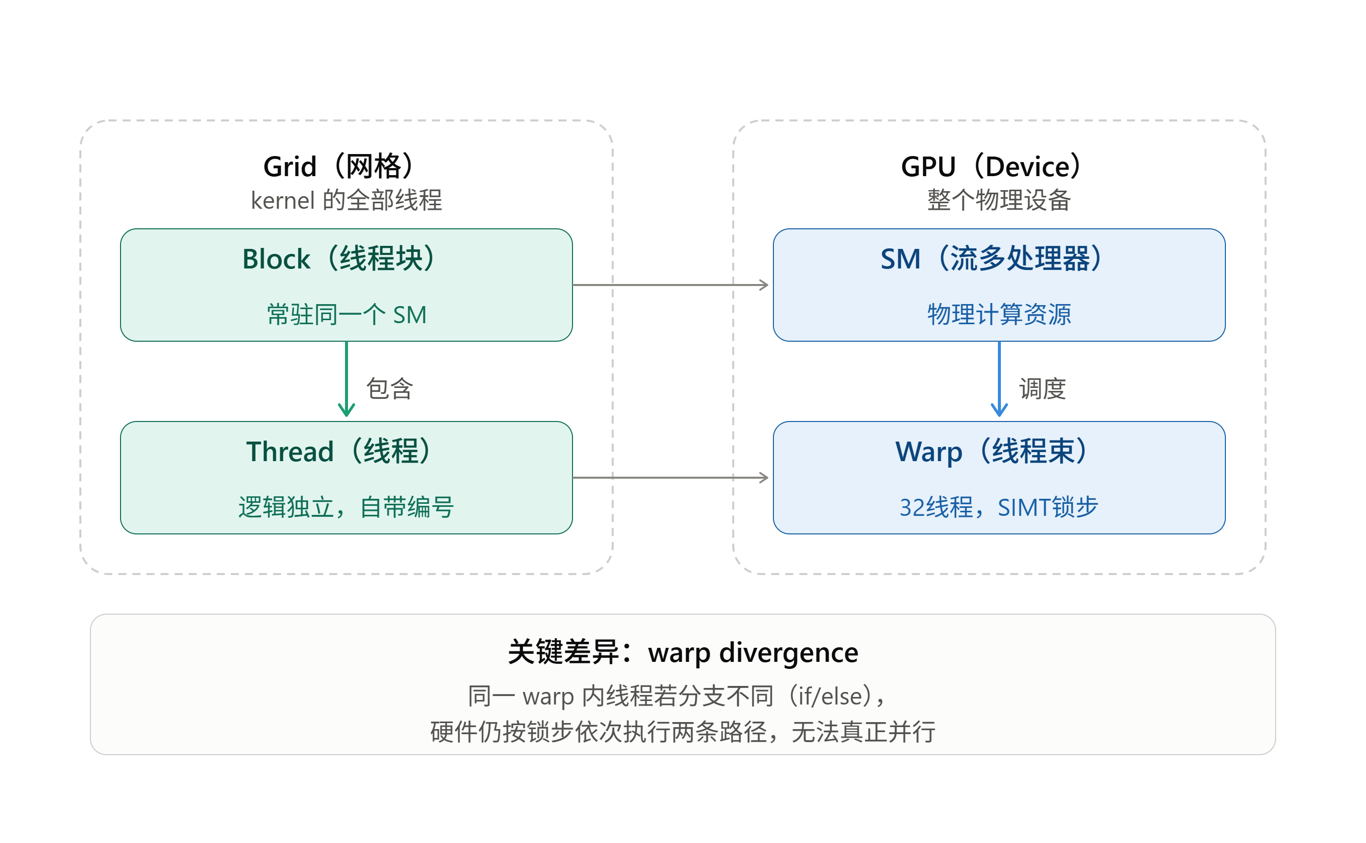 GPU 逻辑线程与硬件执行资源的映射关系