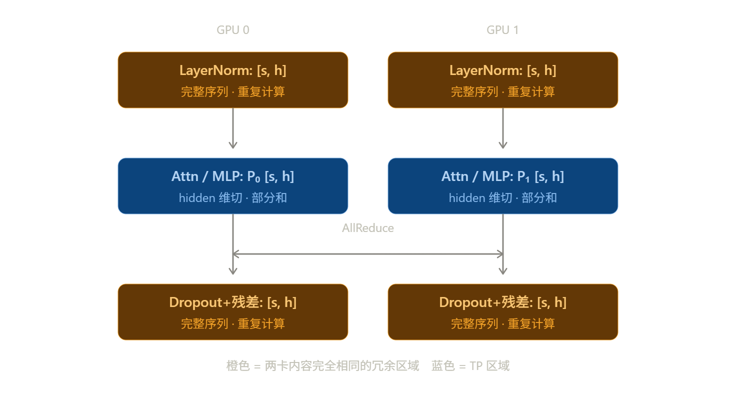 Megatron TP 中重复计算的 LayerNorm 和 Dropout