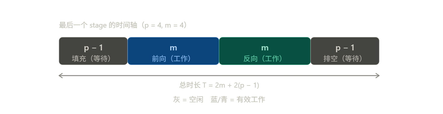 最后一个 pipeline stage 的时间分解