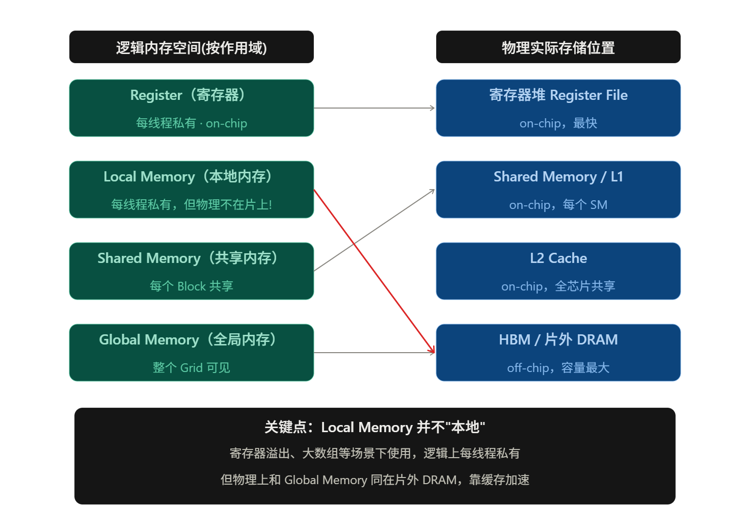 CUDA 逻辑内存空间与 GPU 物理存储位置的对应关系