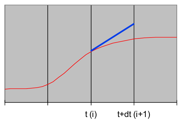 Explicit Euler method