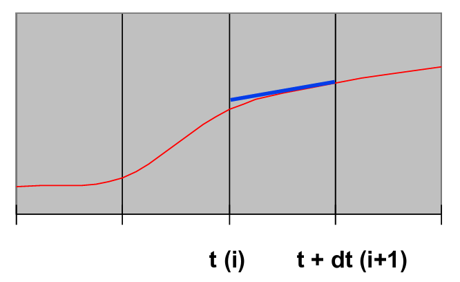 Implicit Euler method