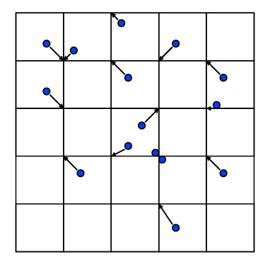 Particle mesh method